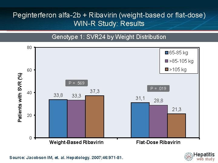 Peginterferon alfa-2 b + Ribavirin (weight-based or flat-dose) WIN-R Study: Results Genotype 1: SVR