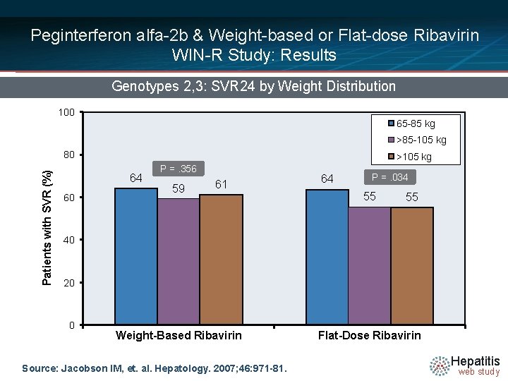 Peginterferon alfa-2 b & Weight-based or Flat-dose Ribavirin WIN-R Study: Results Genotypes 2, 3: