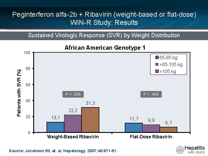 Peginterferon alfa-2 b + Ribavirin (weight-based or flat-dose) WIN-R Study: Results Sustained Virologic Response