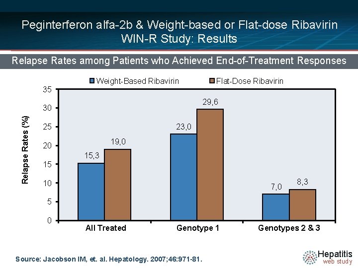 Peginterferon alfa-2 b & Weight-based or Flat-dose Ribavirin WIN-R Study: Results Relapse Rates among