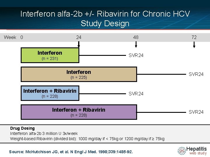 Interferon alfa-2 b +/- Ribavirin for Chronic HCV Study Design Week 0 24 Interferon