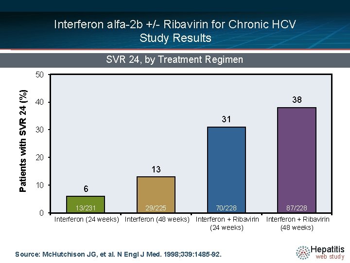 Interferon alfa-2 b +/- Ribavirin for Chronic HCV Study Results SVR 24, by Treatment