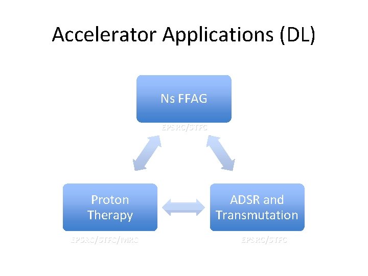 Accelerator Applications (DL) Ns FFAG EPSRC/STFC Proton Therapy EPSRC/STFC/MRC ADSR and Transmutation EPSRC/STFC 