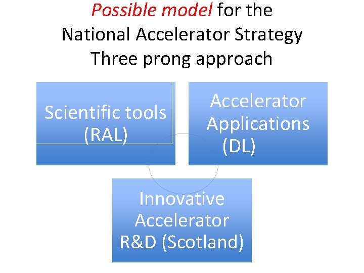 Possible model for the National Accelerator Strategy Three prong approach Scientific tools (RAL) Accelerator