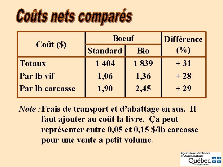 Coût ($) Totaux Par lb vif Par lb carcasse Boeuf Standard Bio 1 404