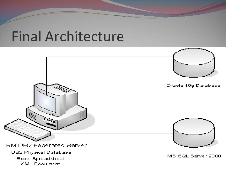 Final Architecture 