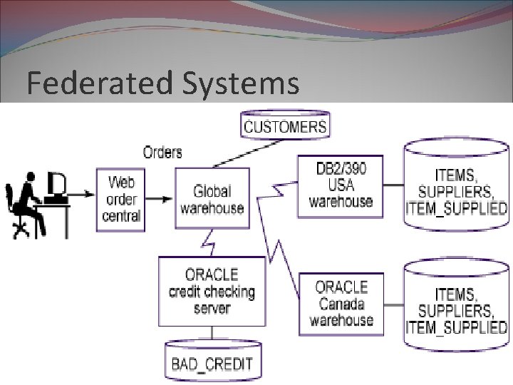Federated Systems 