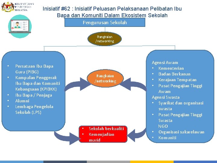 Inisiatif #62 : Inisiatif Peluasan Pelaksanaan Pelibatan Ibu Bapa dan Komuniti Dalam Ekosistem Sekolah