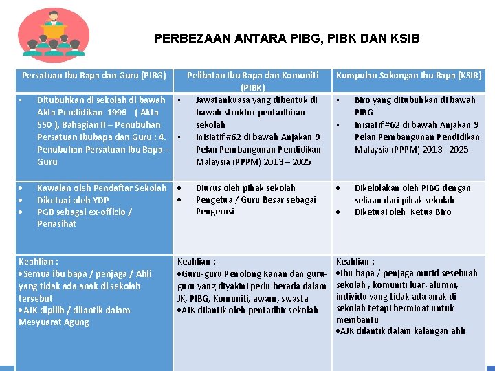 PERBEZAAN ANTARA PIBG, PIBK DAN KSIB Persatuan Ibu Bapa dan Guru (PIBG) • Pelibatan