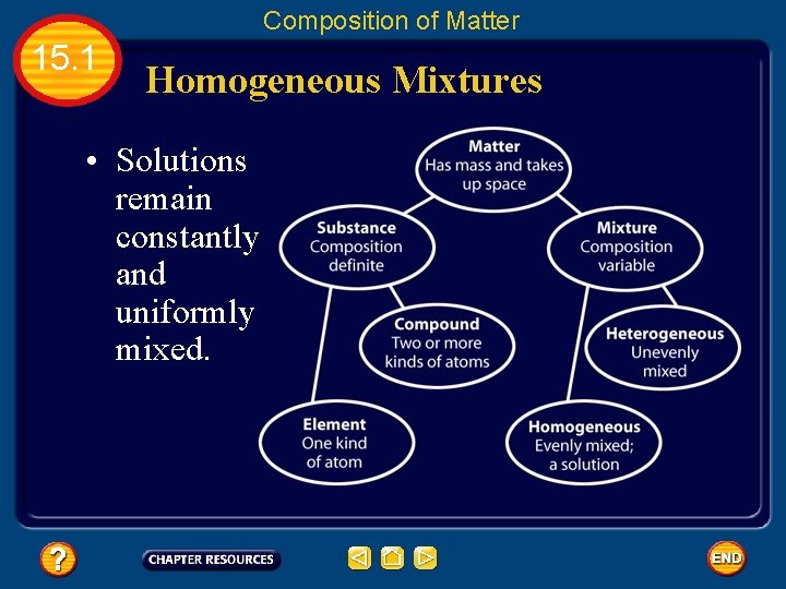 Composition of Matter 15. 1 Homogeneous Mixtures • Solutions remain constantly and uniformly mixed.