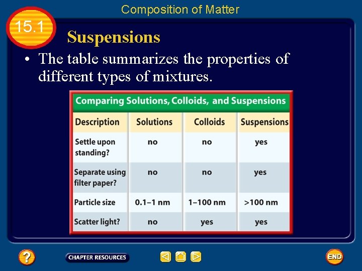 Composition of Matter 15. 1 Suspensions • The table summarizes the properties of different