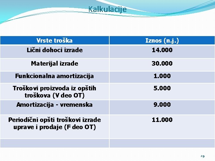 Kalkulacije Vrste troška Iznos (n. j. ) Lični dohoci izrade 14. 000 Materijal izrade