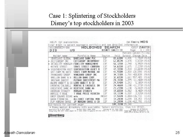 Case 1: Splintering of Stockholders Disney’s top stockholders in 2003 Aswath Damodaran 25 