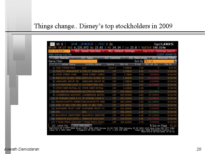Things change. . Disney’s top stockholders in 2009 Aswath Damodaran 28 