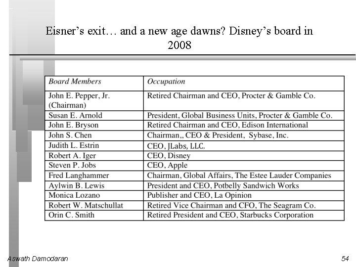 Eisner’s exit… and a new age dawns? Disney’s board in 2008 Aswath Damodaran 54