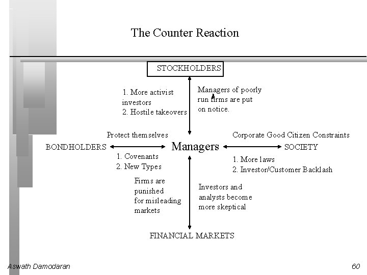 The Counter Reaction STOCKHOLDERS 1. More activist investors 2. Hostile takeovers Protect themselves BONDHOLDERS