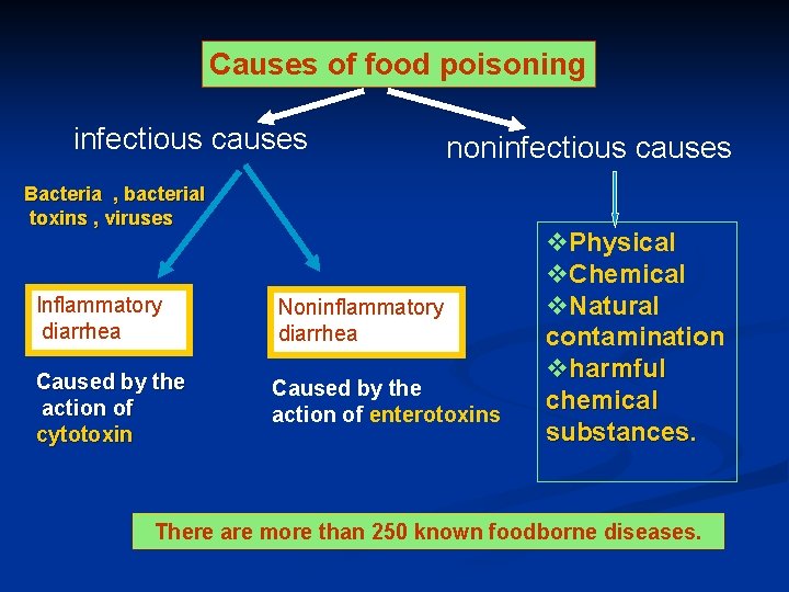 Causes of food poisoning infectious causes noninfectious causes Bacteria , bacterial toxins , viruses