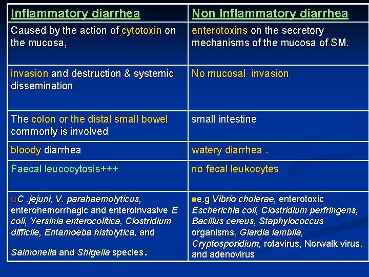 Inflammatory diarrhea Non Inflammatory diarrhea Caused by the action of cytotoxin on the mucosa,