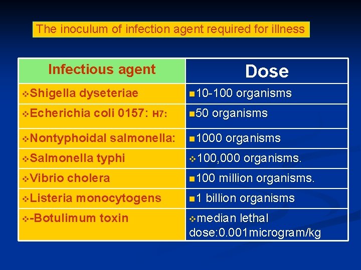 The inoculum of infection agent required for illness Infectious agent v. Shigella dyseteriae v.