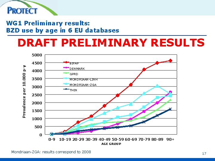WG 1 Preliminary results: BZD use by age in 6 EU databases DRAFT PRELIMINARY