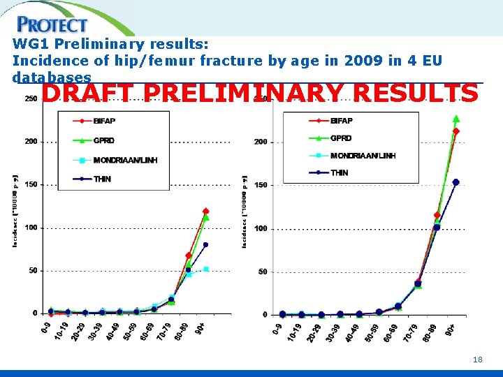 WG 1 Preliminary results: Incidence of hip/femur fracture by age in 2009 in 4