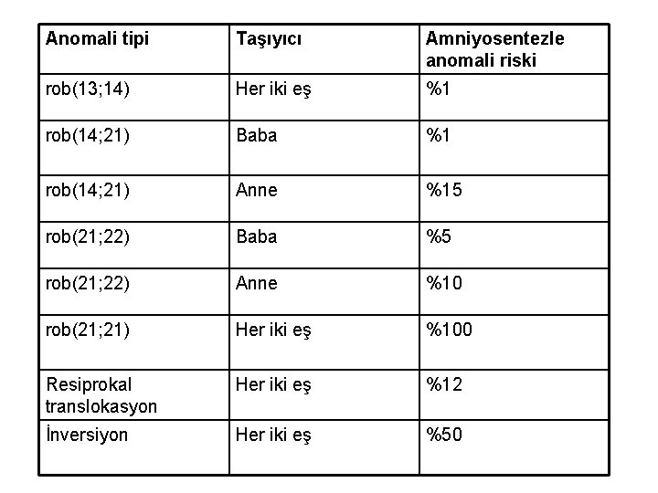 Anomali tipi Taşıyıcı Amniyosentezle anomali riski rob(13; 14) Her iki eş %1 rob(14; 21)