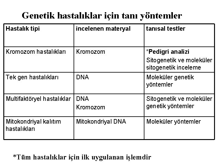 Genetik hastalıklar için tanı yöntemler Hastalık tipi incelenen materyal tanısal testler Kromozom hastalıkları Kromozom