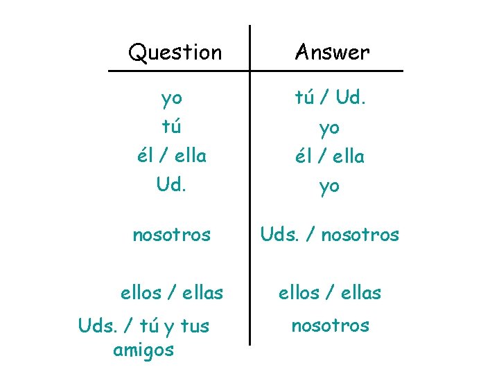 Question Answer yo tú / Ud. tú él / ella Ud. yo él /