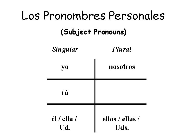 Los Pronombres Personales (Subject Pronouns) Singular Plural yo nosotros tú él / ella /