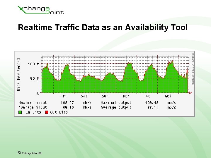 Realtime Traffic Data as an Availability Tool © Xchange. Point 2001 