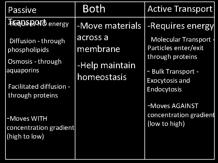 Active Transport Both Passive Transport -Requires NO energy -Move materials -Requires energy across a