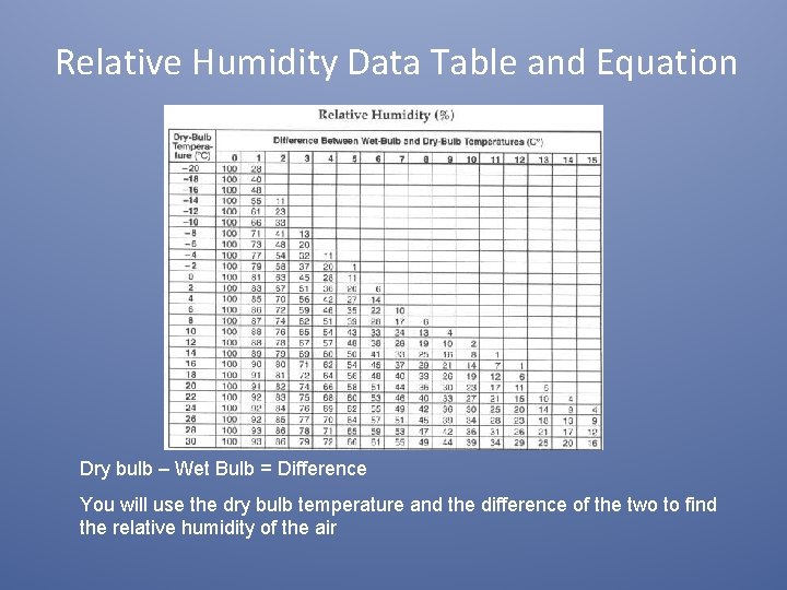 Relative Humidity Data Table and Equation Dry bulb – Wet Bulb = Difference You