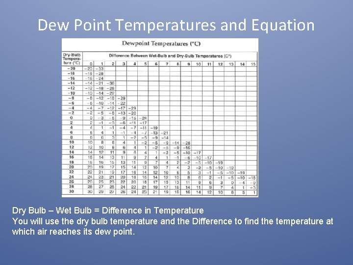 Dew Point Temperatures and Equation Dry Bulb – Wet Bulb = Difference in Temperature