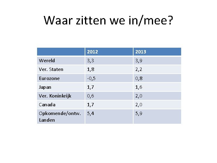 Waar zitten we in/mee? 2012 2013 Wereld 3, 3 3, 9 Ver. Staten 1,