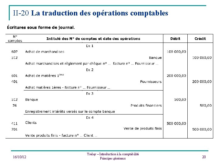 II-20 La traduction des opérations comptables 16/10/12 Yrelay – Introduction à la comptabilité Principes