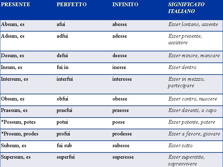 PRESENTE PERFETTO INFINITO SIGNIFICATO ITALIANO Absum, es afui abesse Esser lontano, assente Adsum, es