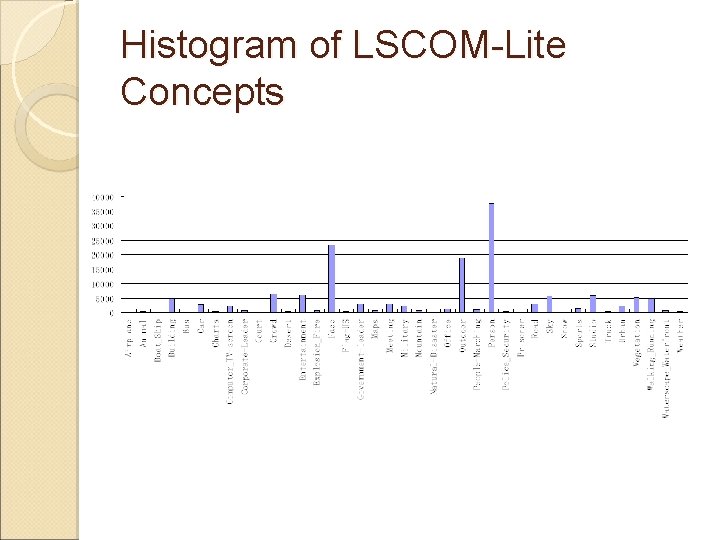 Histogram of LSCOM-Lite Concepts 
