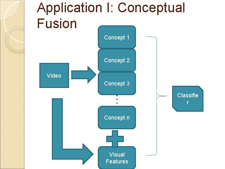 Application I: Conceptual Fusion Concept 1 Concept 2 Video Concept 3 … Concept n