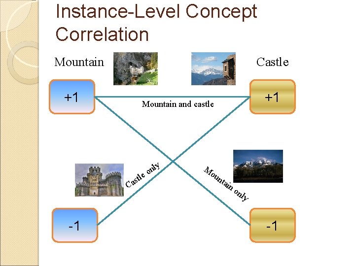 Instance-Level Concept Correlation Mountain Castle +1 l ast C -1 +1 Mountain and castle