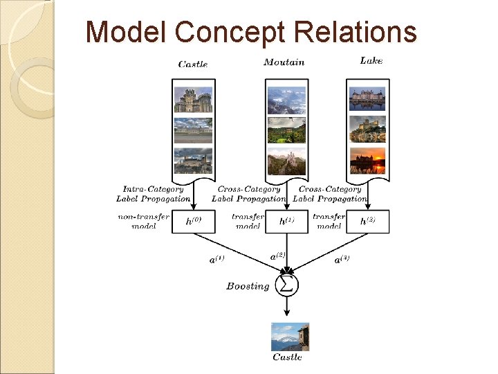 Model Concept Relations 
