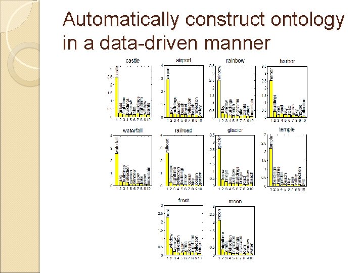 Automatically construct ontology in a data-driven manner 