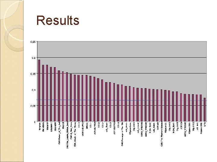 Results 