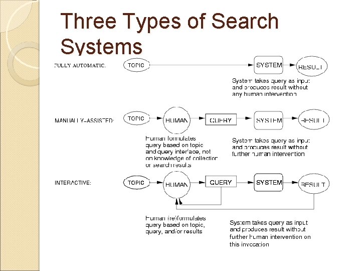 Three Types of Search Systems 