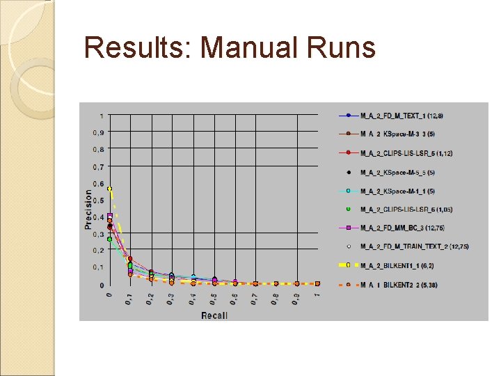 Results: Manual Runs 