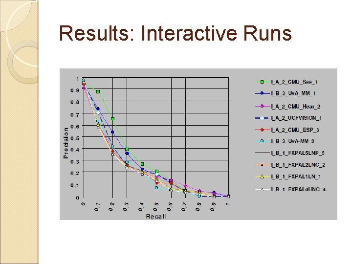 Results: Interactive Runs 