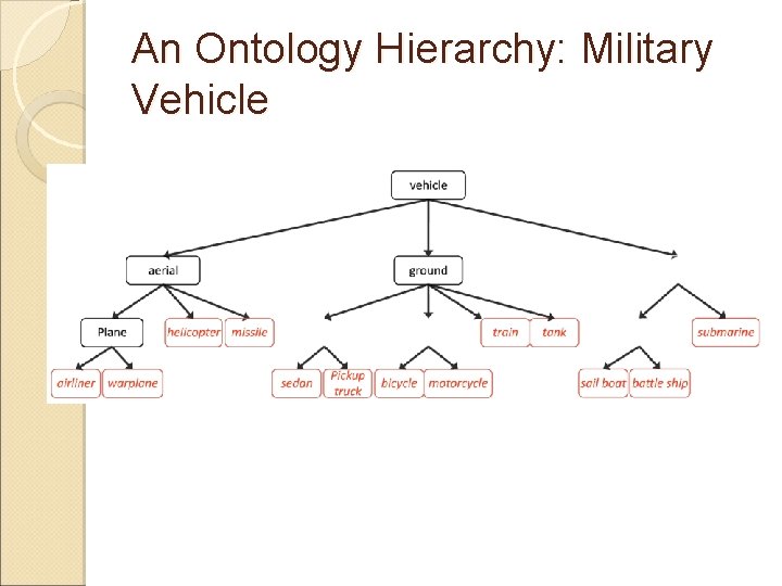 An Ontology Hierarchy: Military Vehicle 