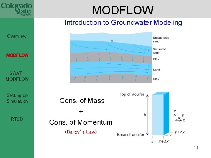 MODFLOW Introduction to Groundwater Modeling Overview MODFLOW SWATMODFLOW Setting up Simulation Cons. of Mass