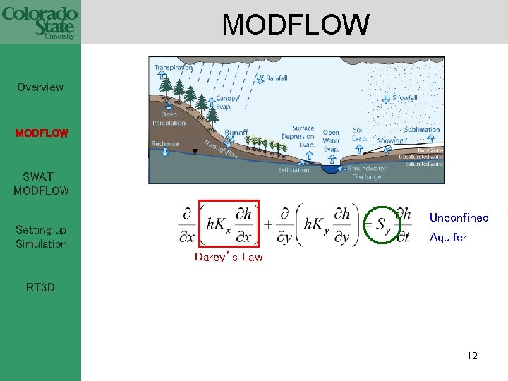 MODFLOW Overview MODFLOW SWATMODFLOW Unconfined Setting up Simulation Aquifer Darcy’s Law RT 3 D
