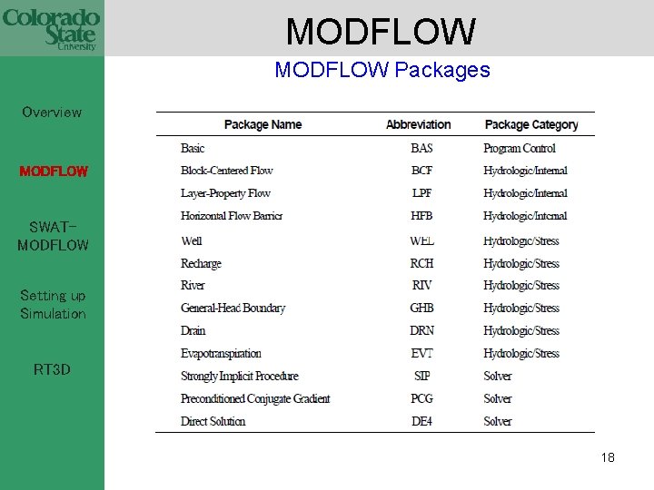 MODFLOW Packages Overview MODFLOW SWATMODFLOW Setting up Simulation RT 3 D 18 