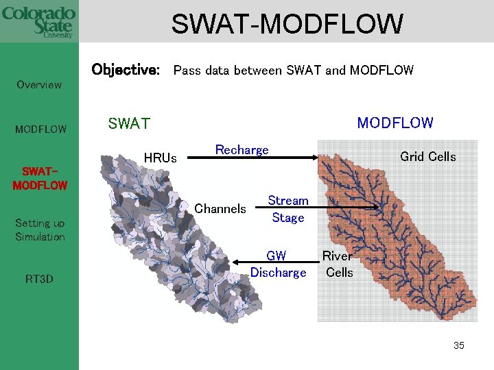 SWAT-MODFLOW Objective: Pass data between SWAT and MODFLOW Overview MODFLOW SWAT HRUs Recharge Grid